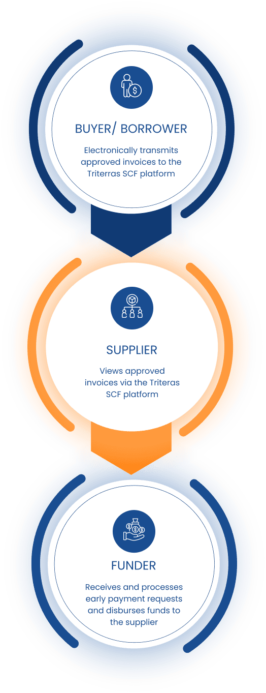 A mobile version of the infographic that shows the involvement of the buyer, seller, and lender in supply chain financing.