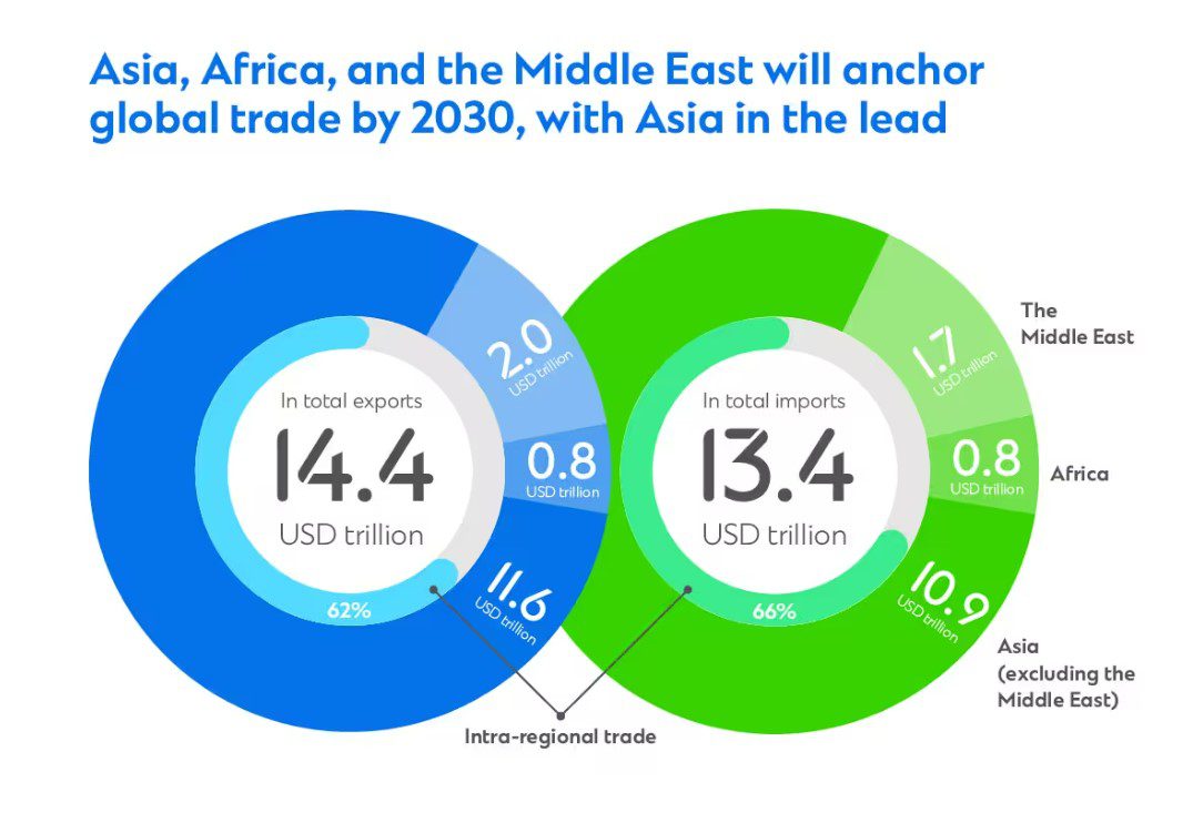 Image of an infographic showing the dominance of Asia, Africa & the middle East in global trade be 2030.